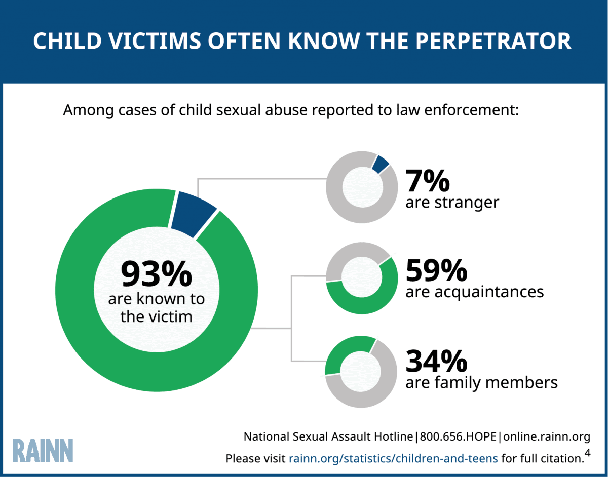 Child Sexual Abuse Stats: One in 9 girls and 1 in 53 boys under the age of 18 experience sexual abuse or assault at the hands of an adult.3 82% of all victims under 18 are female.4 Females ages 16-19 are 4 times more likely than the general population to be victims of rape, attempted rape, or sexual assault.2