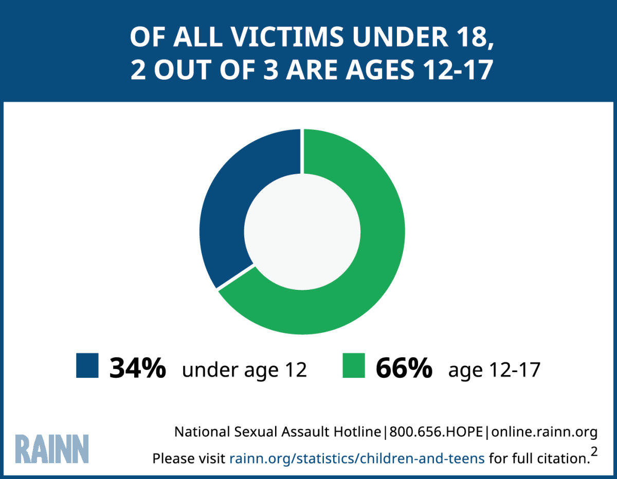 Child Sexual Abuse Stats: One in 9 girls and 1 in 53 boys under the age of 18 experience sexual abuse or assault at the hands of an adult.3 82% of all victims under 18 are female.4 Females ages 16-19 are 4 times more likely than the general population to be victims of rape, attempted rape, or sexual assault.2